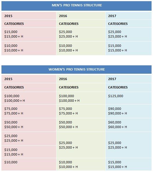 ITF nuovi montepremi 2016 - 2017