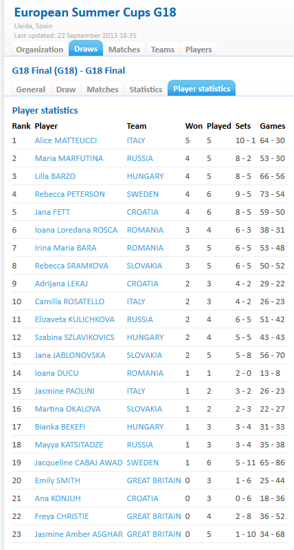 Alice rank player summerCup2013